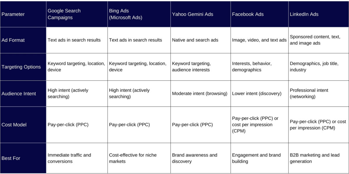 The table showing the differences between Google Search Campaigns, Bing Ads, Yahoo Gemini Ads, facebook Ads and Linkedin Ads