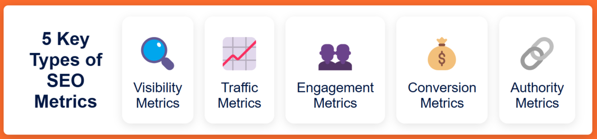 a visual presentation of the key seo metrics:
visibility metrics
traffic metrics
engagement metrics
conversion metrics
authority metrics