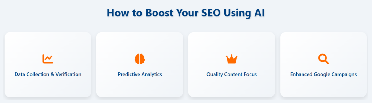 A table showing how AI can help with SEO stating:
Data Collection & Verification
Predictive Analysis
Quality Content Focus
Enhanced Google Campaigns