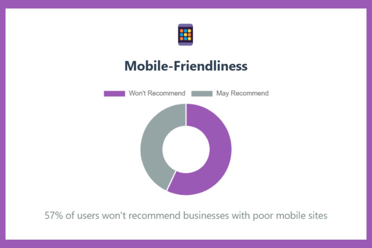 Chart highlighting the importance of mobile-friendliness, showing that 57% of users won’t recommend businesses with poor mobile sites, emphasizing the critical role of mobile optimization in SEO and user satisfaction.
