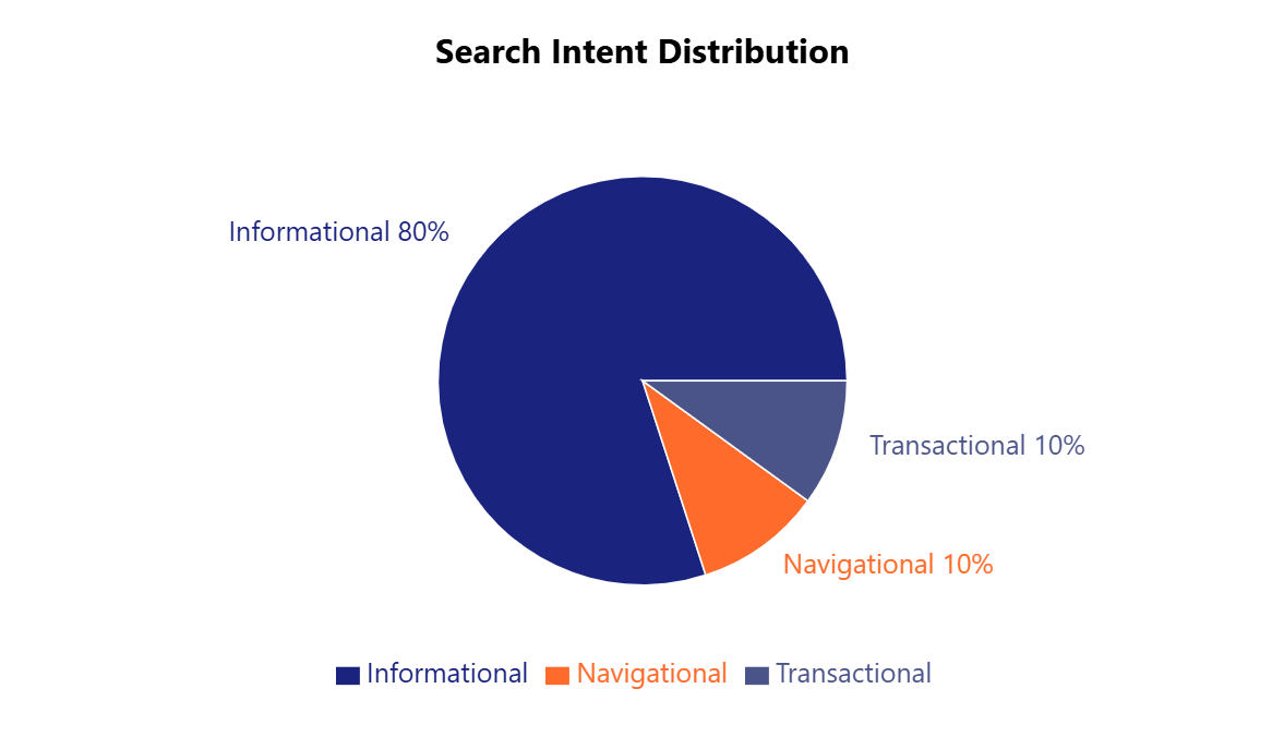 A graph showing a search intent distribution 