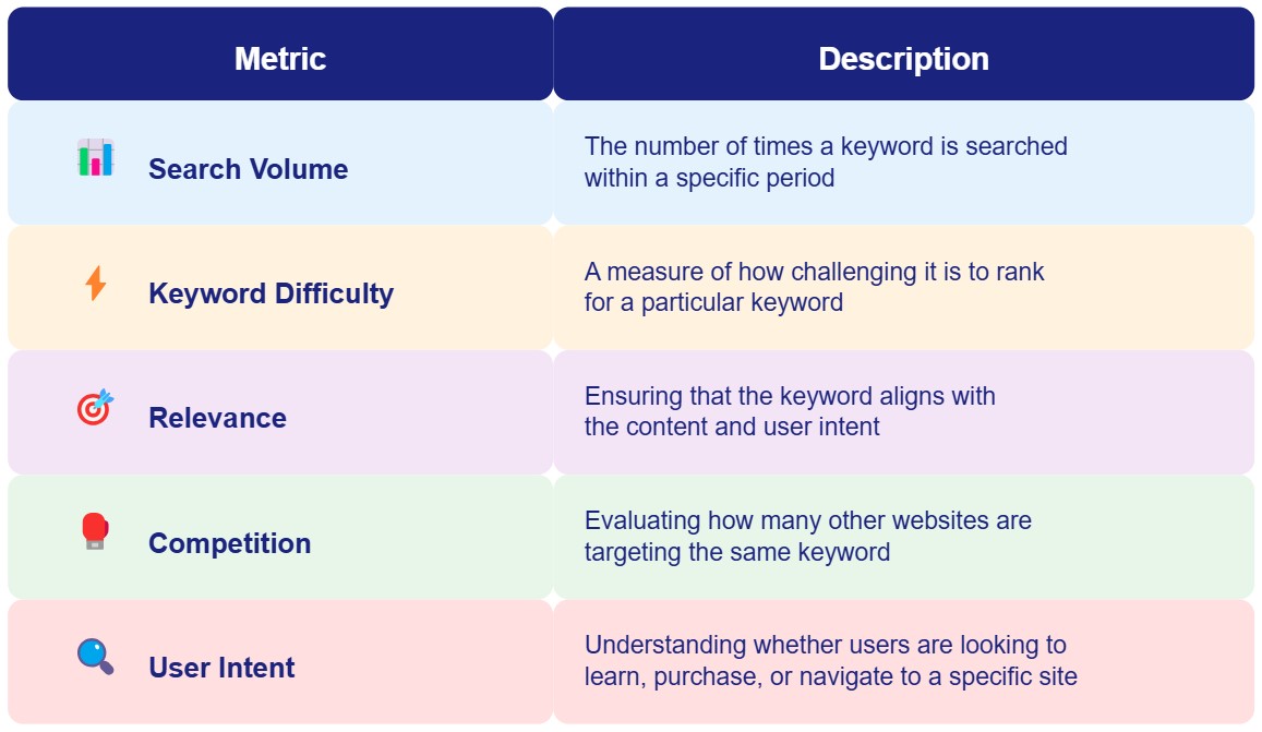 A visual presentation of key metrics of keyword research:
Search Volume: The number of times a keyword is searched within a specific period.
Keyword Difficulty: A measure of how challenging it is to rank for a particular keyword.
Relevance: Ensuring that the keyword aligns with the content and user intent.
Competition: Evaluating how many other websites are targeting the same keyword.
User Intent: Understanding whether users are looking to learn, purchase, or navigate to a specific site.