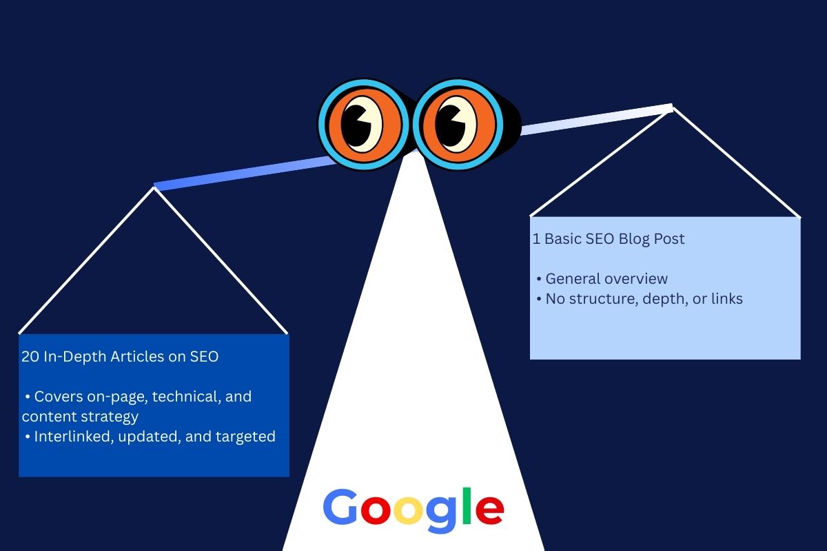Visual of a scale comparing two websites, one with 20 in-depth SEO articles and one with a single basic blog post, showing Google's preference for content depth and topical authority.