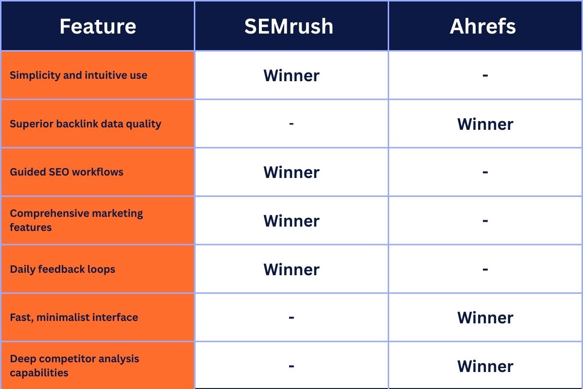 Comparison chart showing SEMrush and Ahrefs feature winners — simplicity, guided SEO workflows, marketing tools, daily updates in SEMrush vs backlink quality, speed, and competitor analysis in Ahrefs — helpful for beginners deciding between Ahrefs vs SEMrush, comparing features, and learning which is better SEMrush or Ahrefs