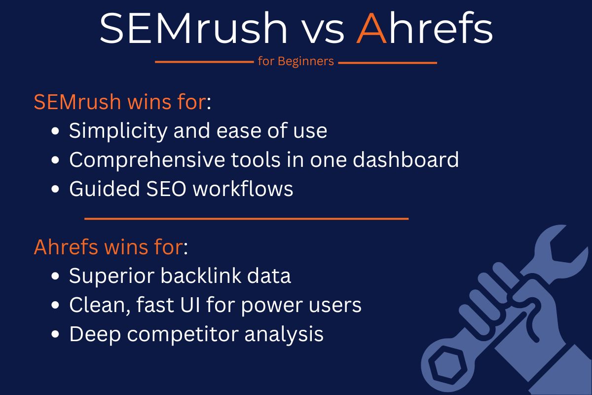 Comparison chart of SEMrush vs Ahrefs for beginners, showing SEMrush wins for ease of use and guided workflows, and Ahrefs wins for backlink data and analysis.