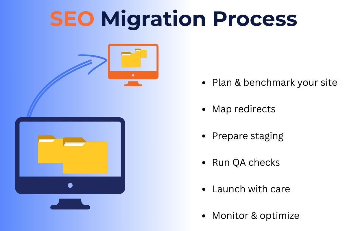 SEO Migration Process graphic showing website folders moving to a new computer with step list: plan, map redirects, prepare staging, QA, launch, monitor