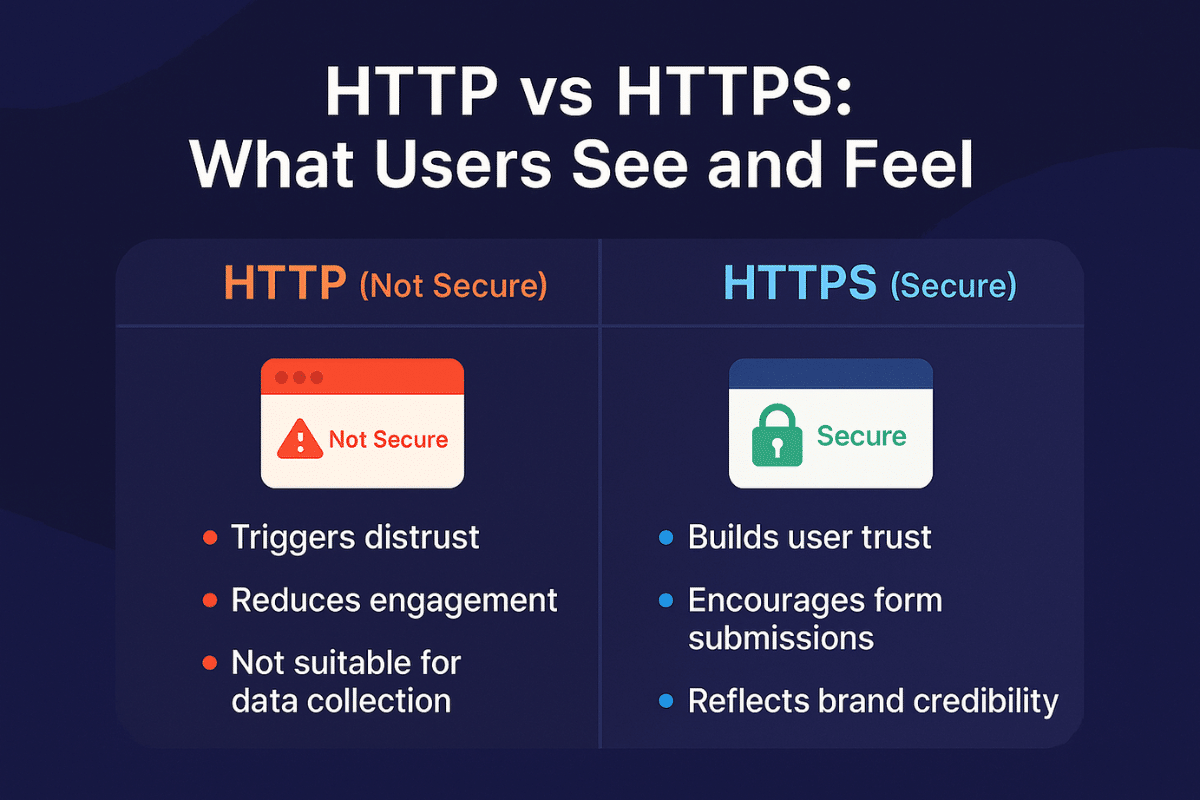 A visual showing HTTPS and HTTP difference from the eyes of the user, highlighting security and trust benefits HTTPS provides. 