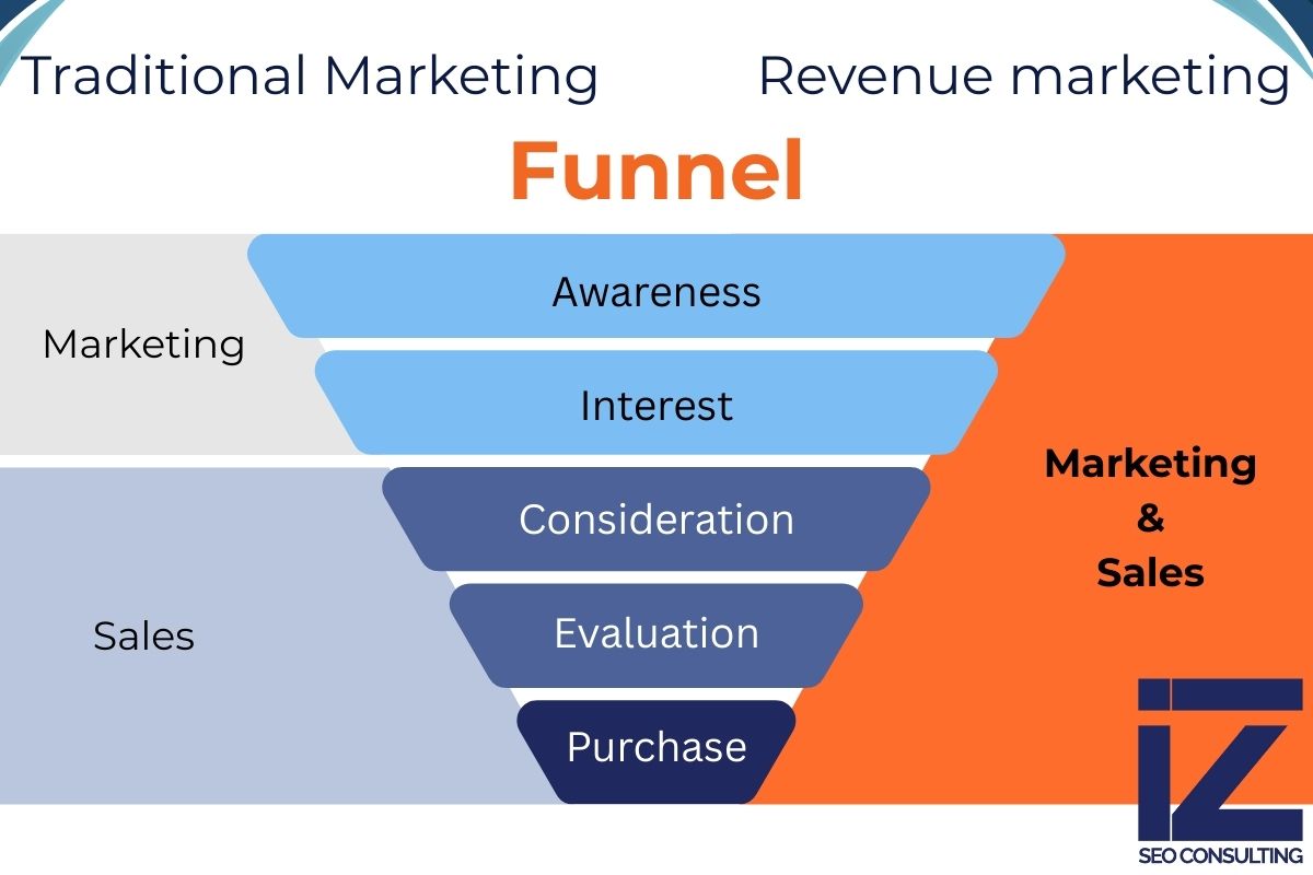 Visual comparison of traditional marketing vs revenue marketing showing the sales funnel stages from awareness to purchase. Highlights how revenue marketing aligns marketing and sales throughout the funnel to drive measurable marketing revenue.