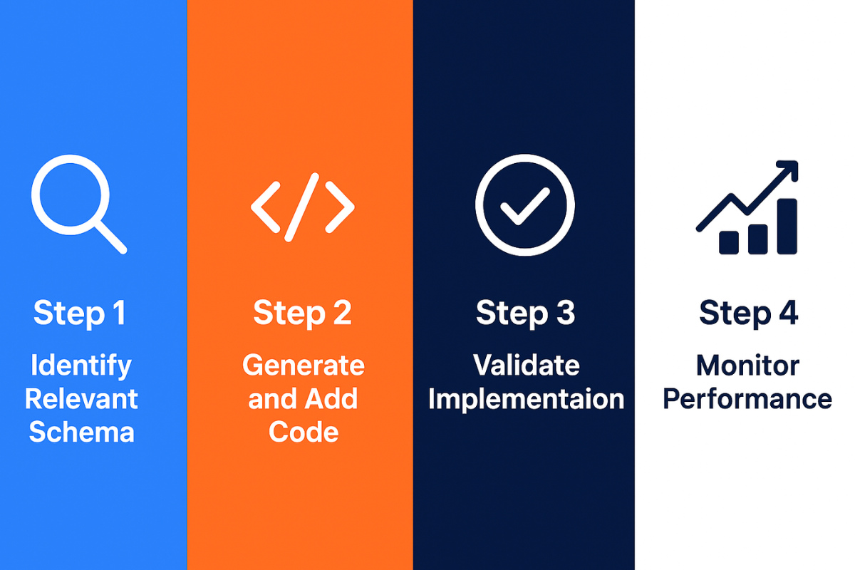 A visual showing 4 steps on how to implement structured data for SEO benefits.