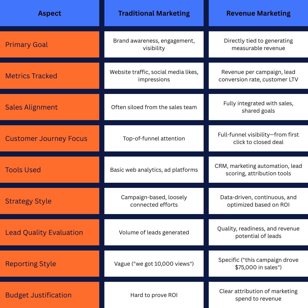 Revenue marketing strategy comparison table showing differences between traditional marketing and revenue marketing, including metrics, goals, sales alignment, and customer journey focus. Highlights what revenue marketing is and how it drives measurable marketing revenue.