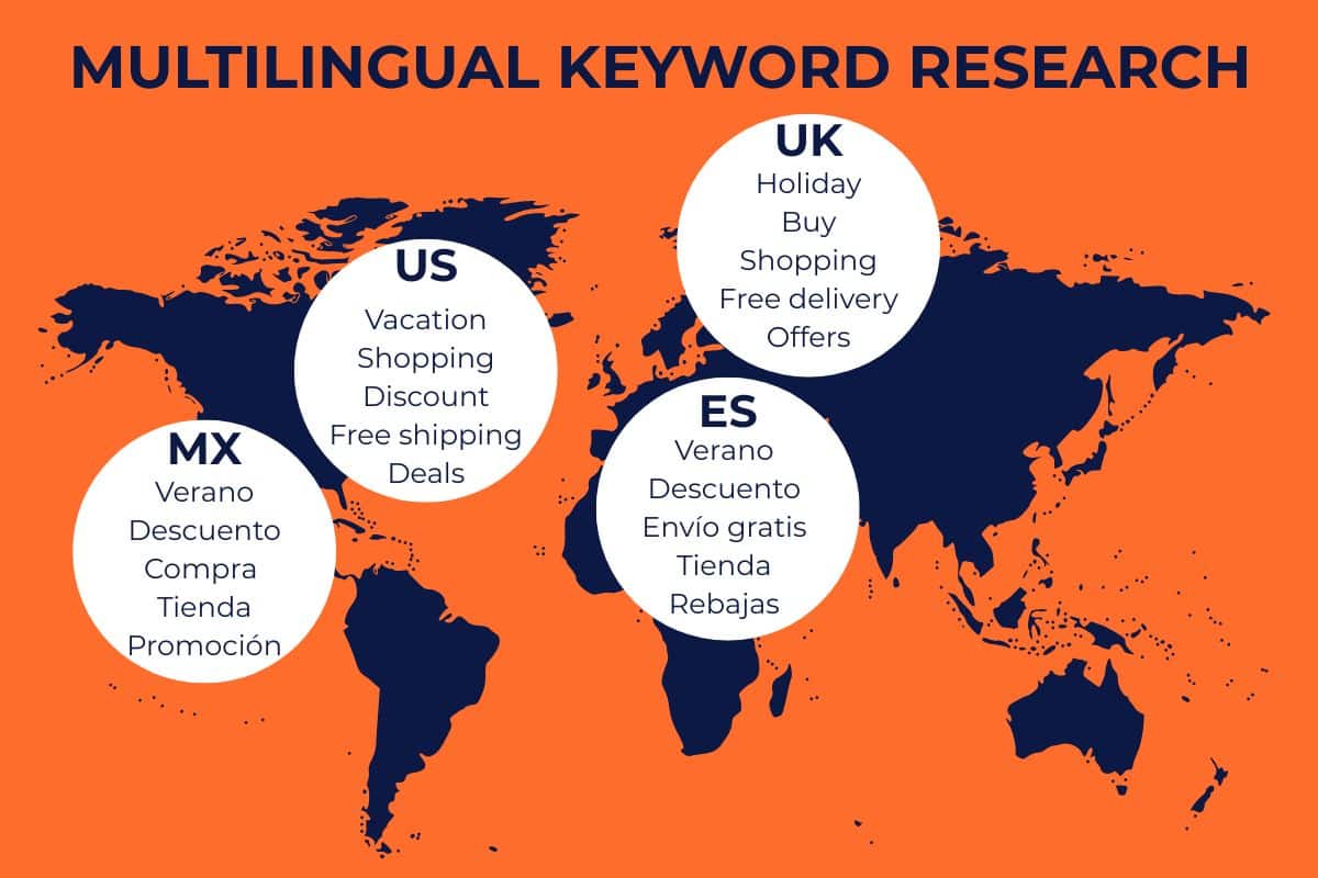 Visual map showing multilingual keyword research for an international SEO strategy, highlighting keyword variations in the US, UK, Spain, and Mexico.