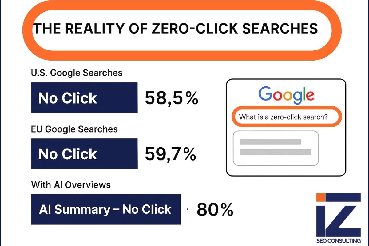 Infographic showing zero-click search statistics for 2024, including 58.5% of U.S. searches, 59.7% in the EU, and 80% with AI summaries, with IZ SEO Consulting branding.