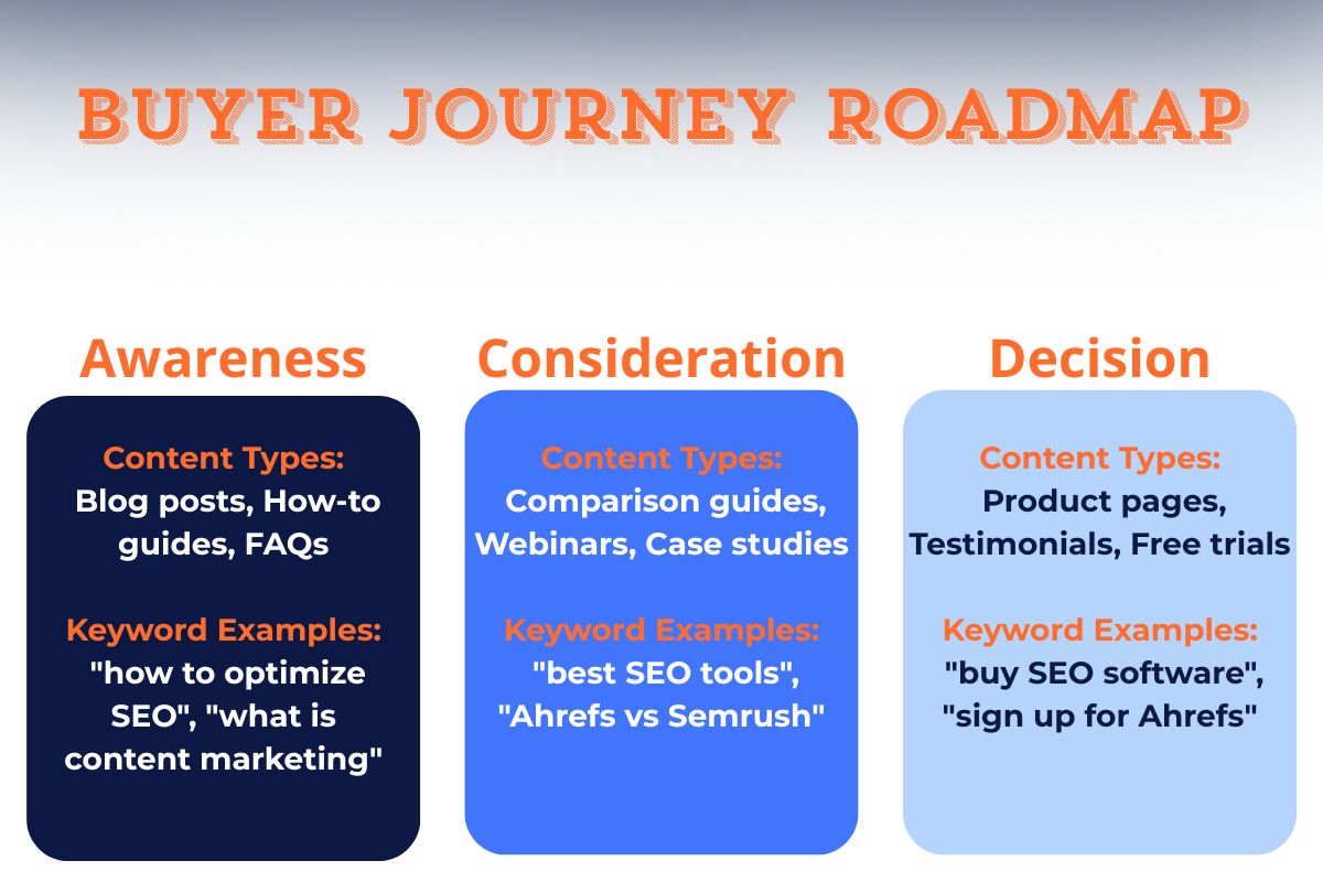 Buyer Journey Roadmap showing awareness, consideration, and decision stages with matching content types and SEO keyword examples.