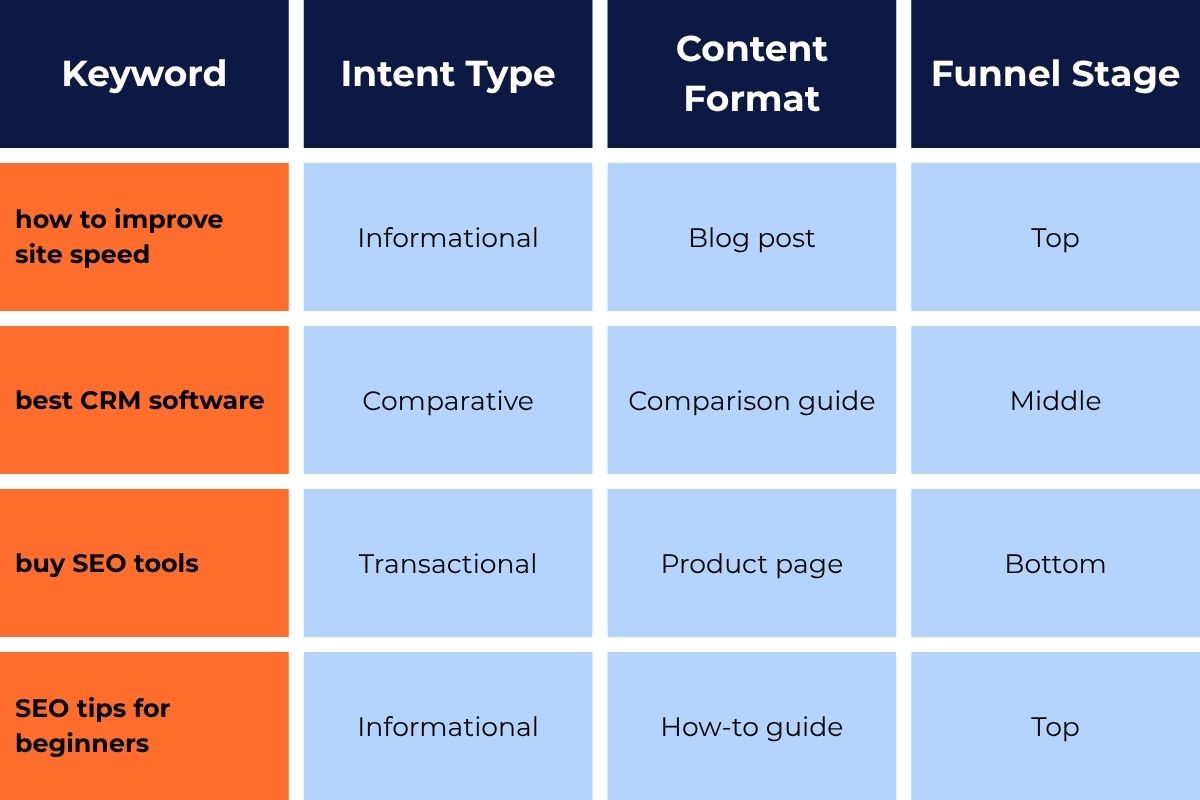Table showing keyword intent mapping matrix with four columns: keyword, intent type, content format, and funnel stage.