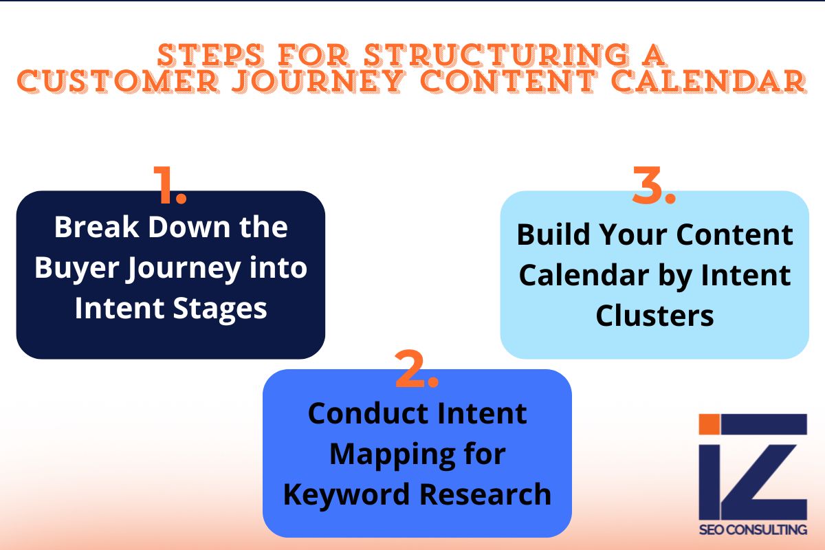 Funnel diagram showing content types aligned to customer journey stages: informational, comparative, and transactional intent.