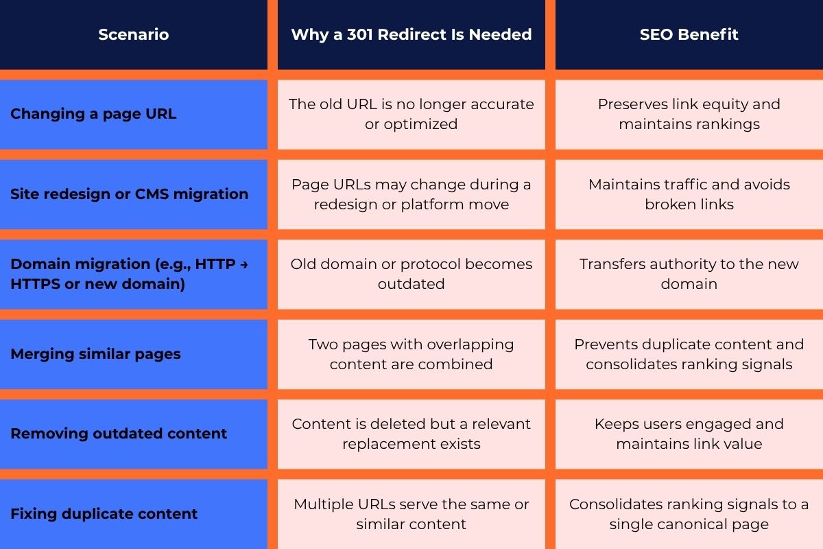 table showing when to Use a 301 Redirect