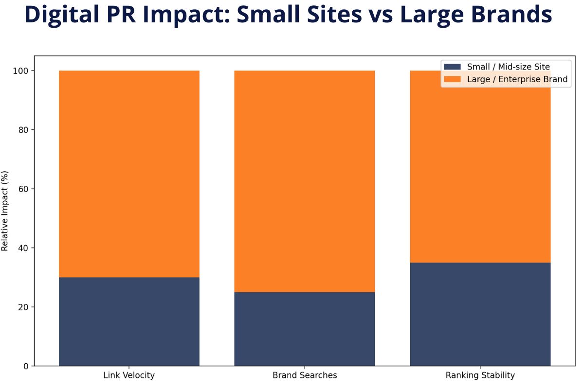 How digital PR improves SEO for large brands through link velocity and ranking stability”