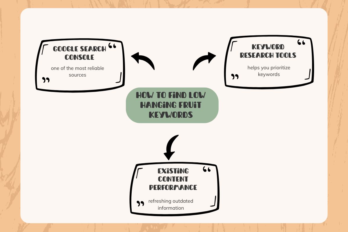 illustration that showing Where to Find Low Hanging Fruit Keywords