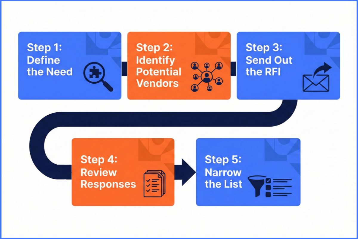 A 5-step visual showing how RFI process works.
1. Defining the need
2. Identifying potential vendors
3. Sending out the RFI
4. Reviewing responses
5. Narrowing down the list.