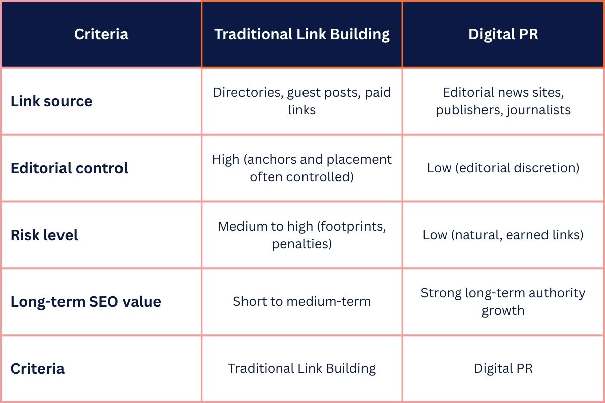 Digital PR and SEO comparison showing differences in link sources, risk, and long-term value