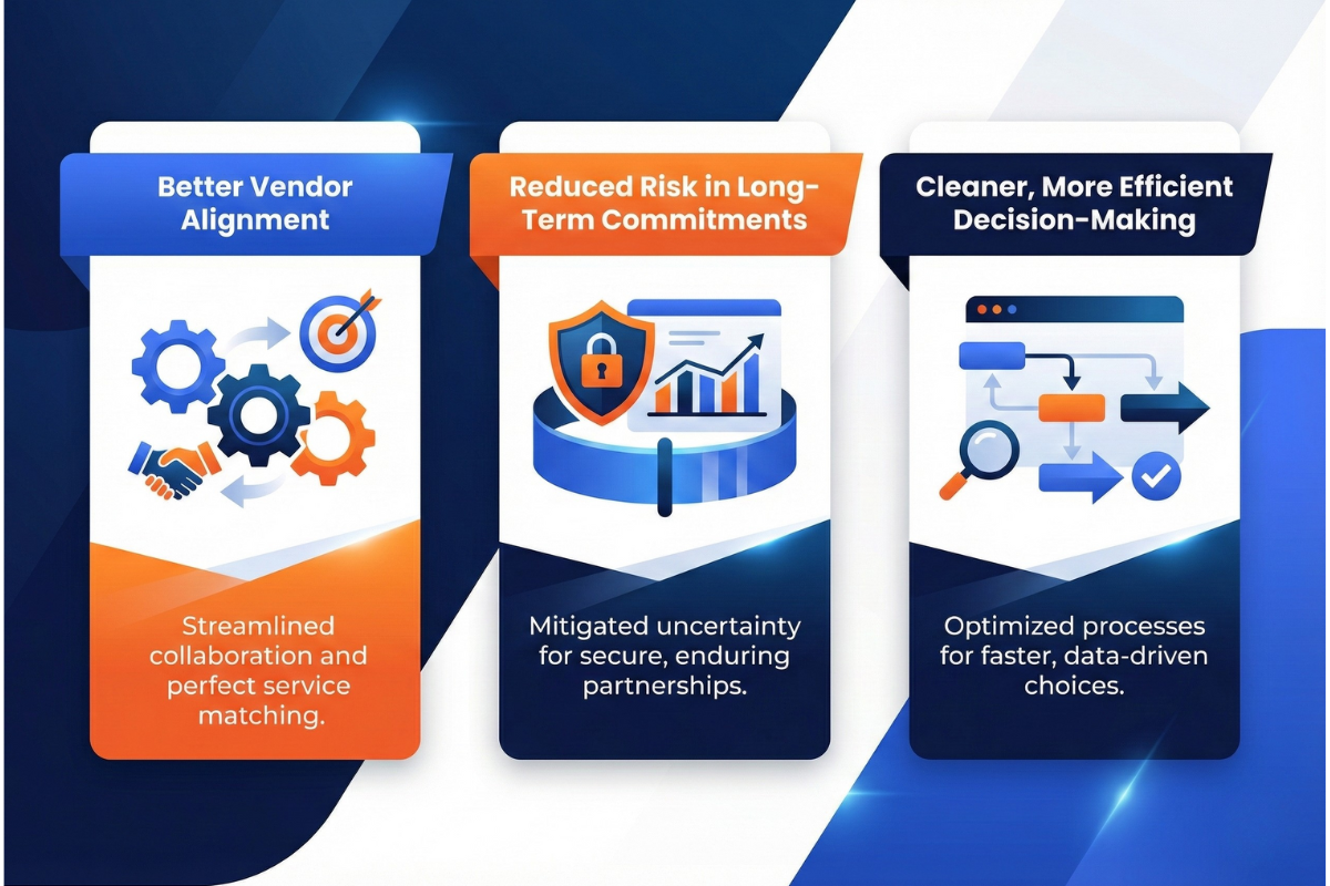 A visual showing 3 key reasons why RFI matters in marketing: Better vendor alignment; Reduced risk in long-term commitments; cleaner and more efficient decision-making.