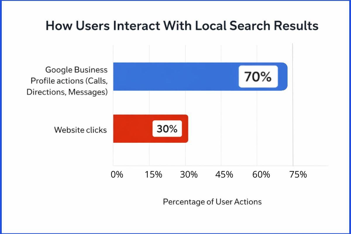 Horizontal bar chart showing how users interact with local search results, with 70% taking Google Business Profile actions like calls and directions and 30% clicking through to websites.