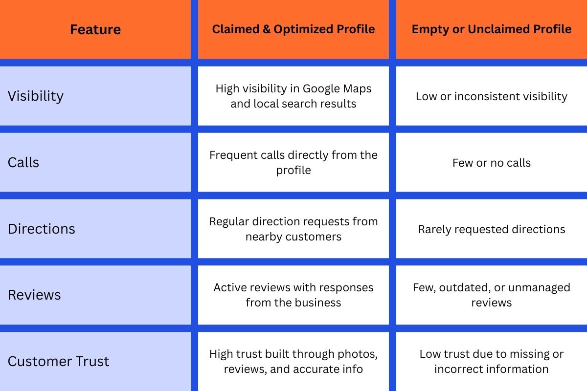 Comparison table showing an optimized versus unoptimized Google Business Profile, highlighting differences in visibility, calls, directions, reviews, and customer trust.