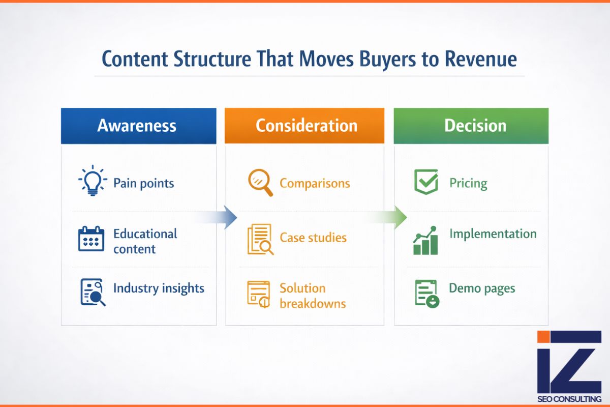 B2B buying journey content map showing awareness, consideration, and decision stages in b2b seo campaigns.