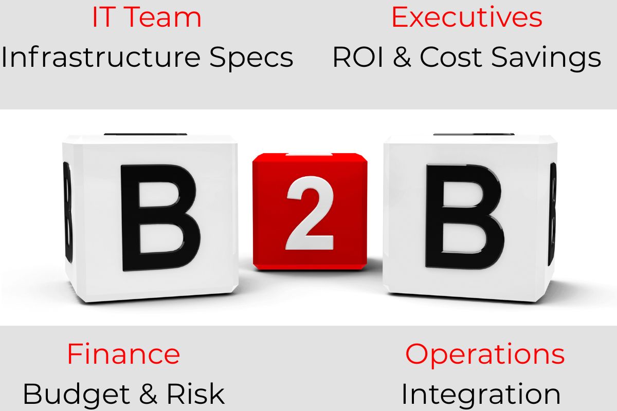 Buying committee diagram showing IT, executives, finance, and operations roles influencing purchasing decisions in b2b seo campaigns.
