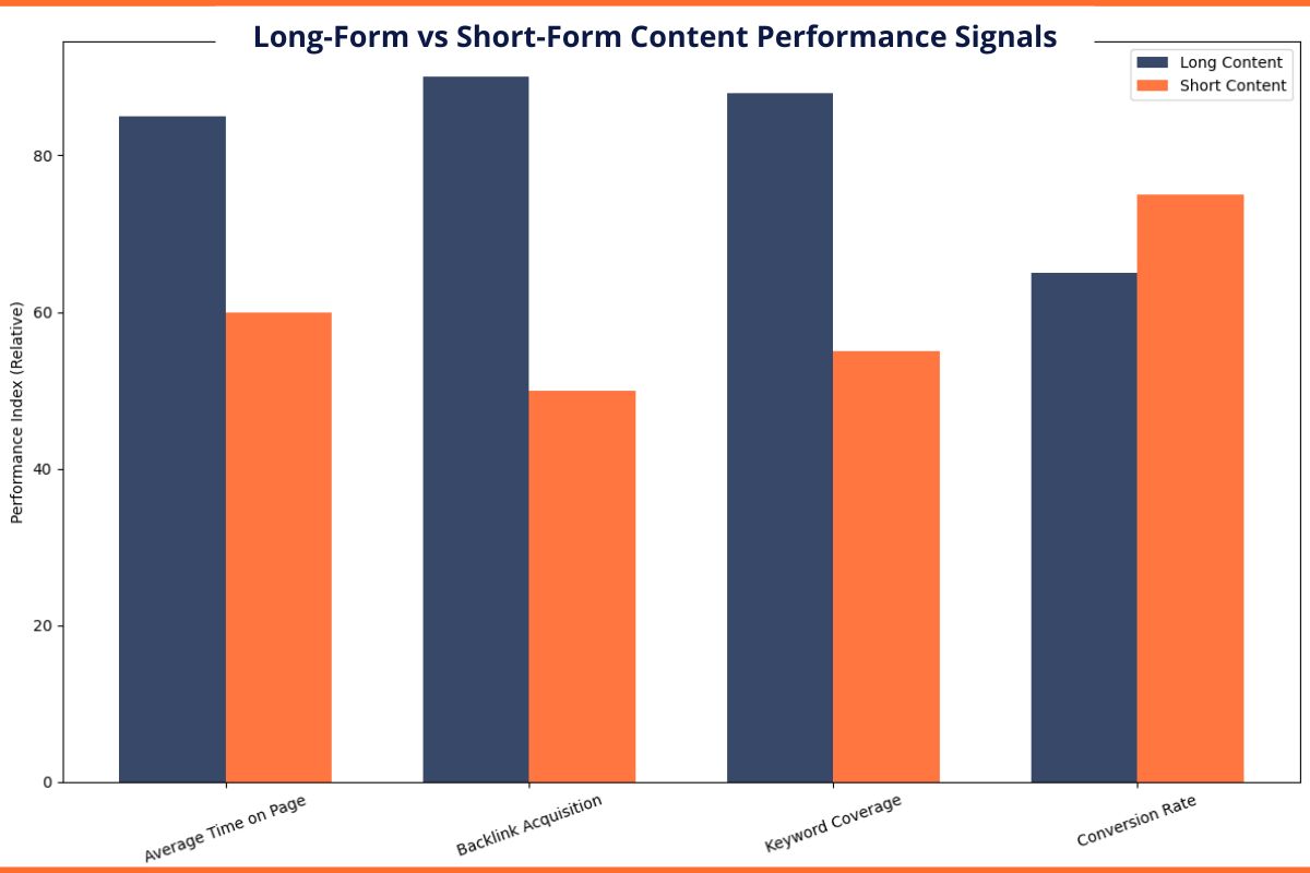 Bar chart comparing long-form and short-form content performance signals to determine the best content length for SEO.