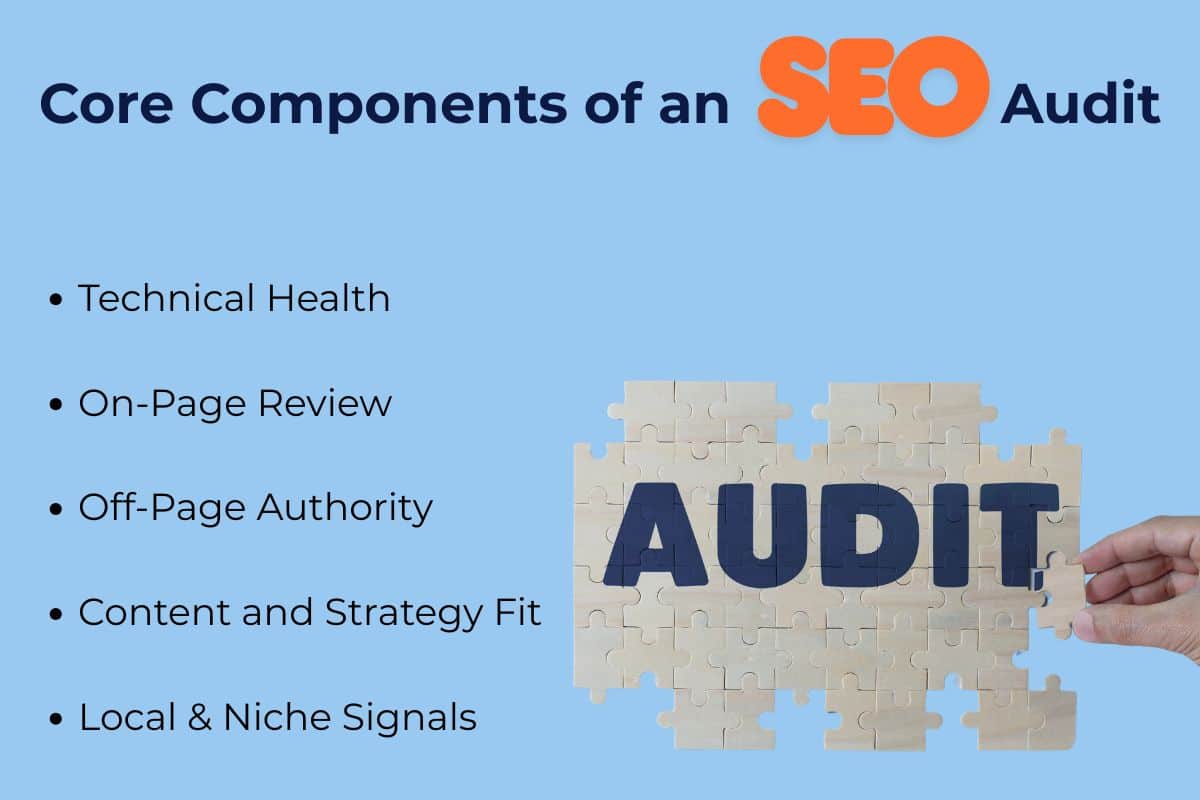Graphic showing core components of an SEO audit, including technical health, on-page review, off-page authority, content strategy fit, and local signals with puzzle pieces spelling AUDIT.