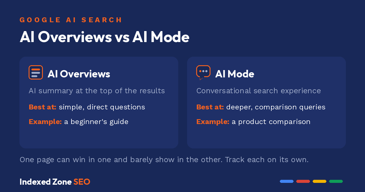 Comparison of Google AI Overviews and AI Mode, showing each is a separate search surface a page can perform differently in