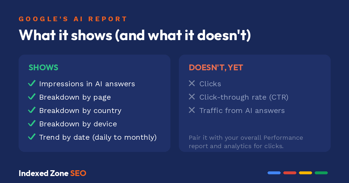What Google's AI performance report shows (impressions and breakdowns) versus what it doesn't show yet (clicks and CTR)