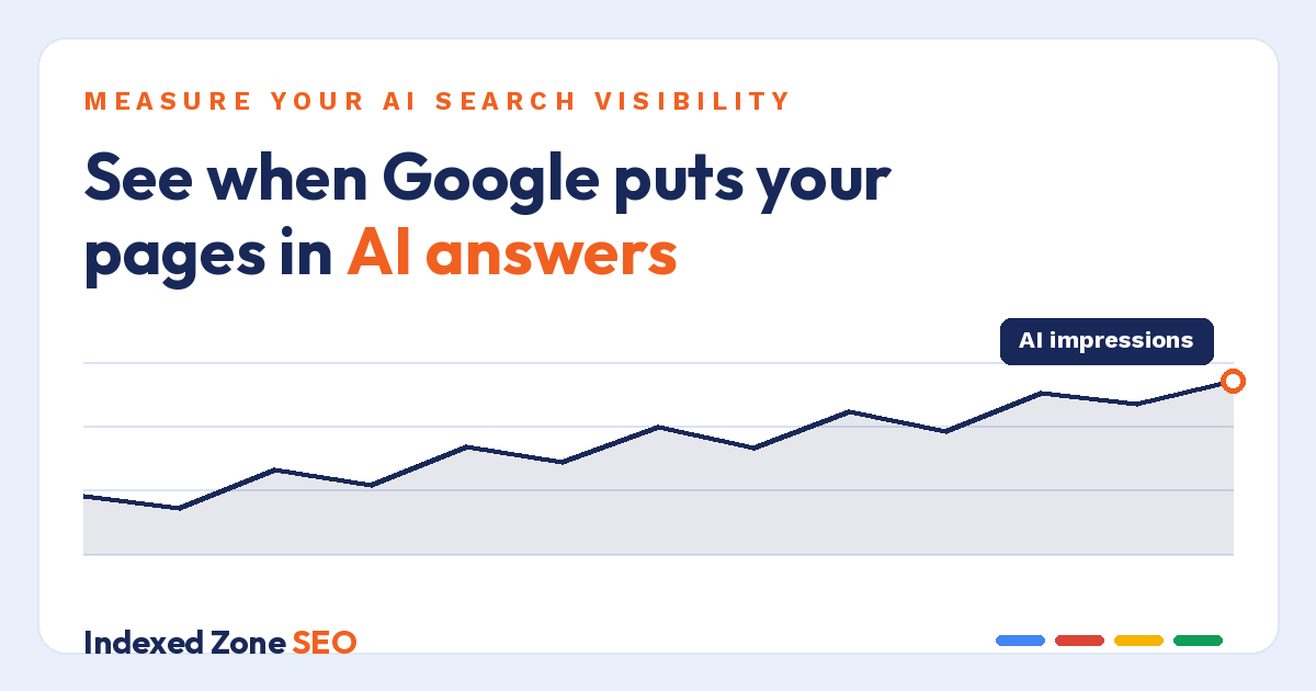 Featured image for measuring AI search visibility, showing a rising AI impressions chart in Google search, by Indexed Zone SEO