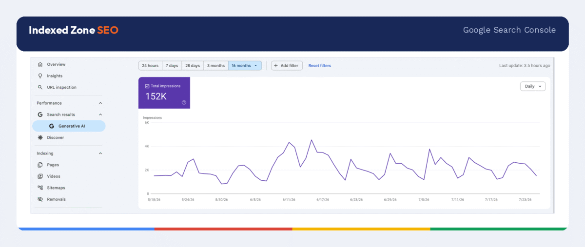 Google Search Console Generative AI performance report showing total AI impressions over time