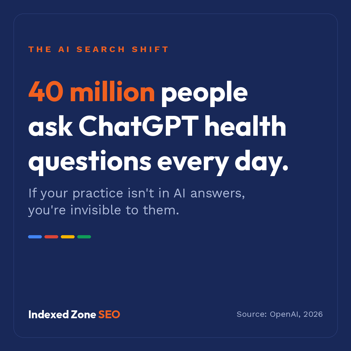 Statistic card stating that over 40 million people ask ChatGPT health questions every day, highlighting why healthcare practices need to be visible in AI search answers.