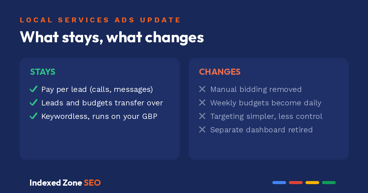 What stays and what changes when Local Services Ads move into Google Ads: pay per lead stays, manual bidding and the separate dashboard go away