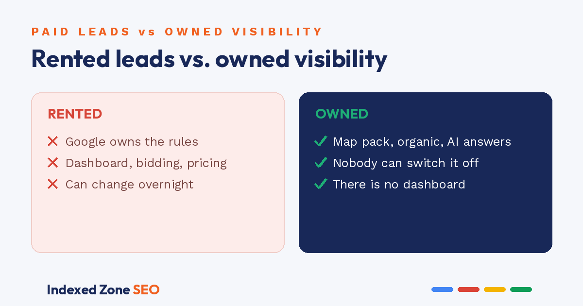 Rented paid leads versus owned visibility in the Google map pack, organic search, and AI answers that no one can switch off