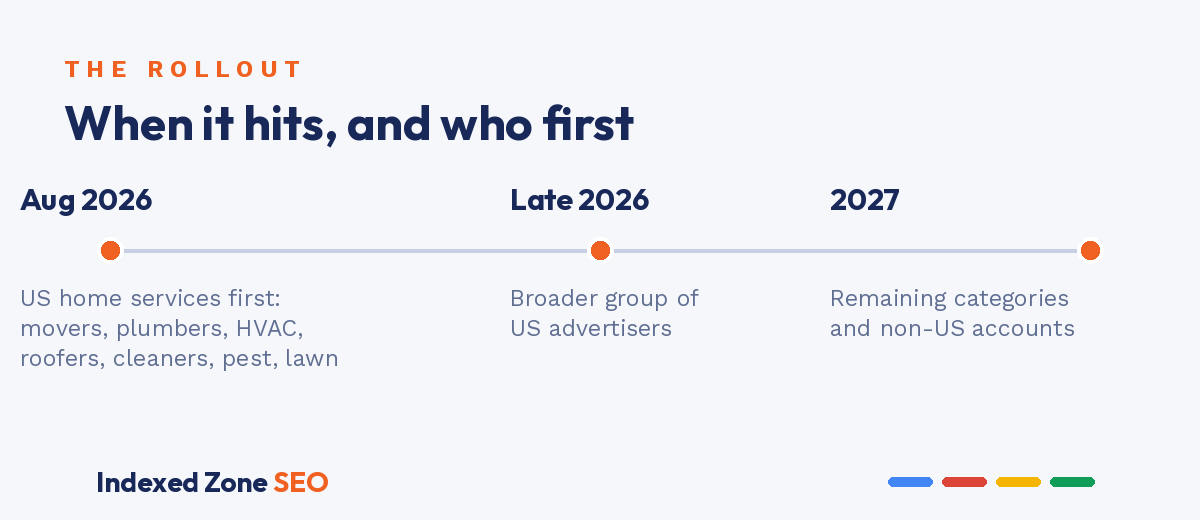 Local Services Ads to Google Ads rollout timeline: US home services first in August 2026, continuing through 2027