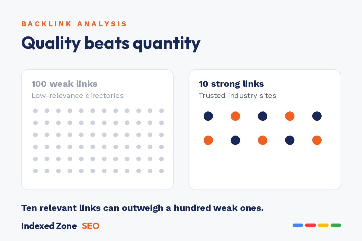 Backlink quality over quantity: a few strong links versus many weak links